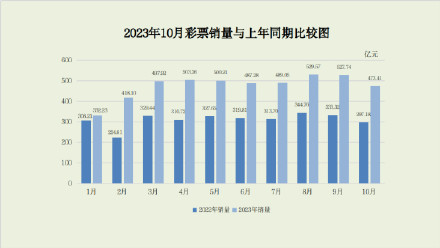 1-10月全国共销售彩票4758.76亿元 1-10月全国共销售彩票4758.76亿元