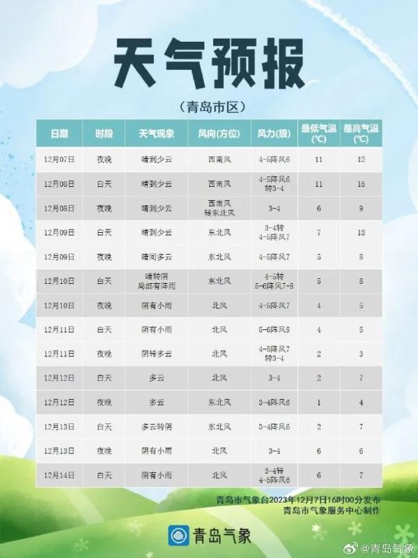山东多地气温突破12月历史极值！明天，青岛最高温直冲20℃，“大反转”马上就来……