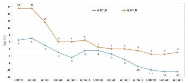 零下13 ℃！局部暴雪……郑州即将进入今冬以来最冷阶段