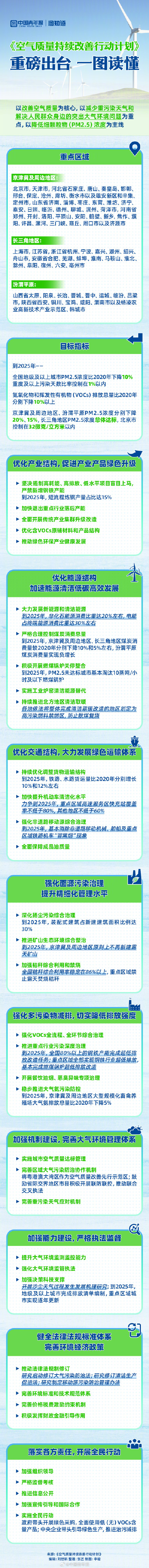一图读懂空气质量持续改善行动计划