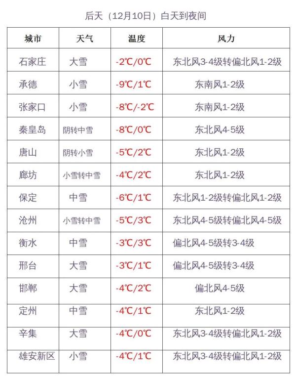暴雪+大雪+最低零下18℃！本周末河北多地有雪……