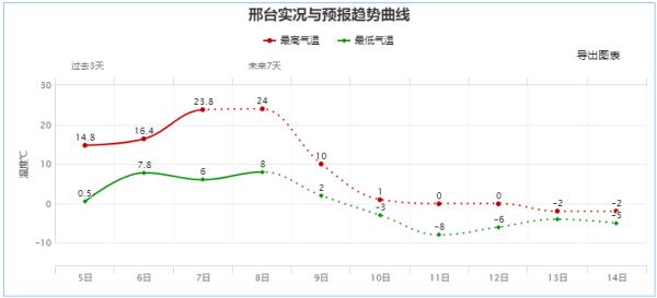 暴雪+大雪+最低零下18℃！本周末河北多地有雪……