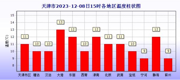 局部大雪+最低-6℃！天津最新预报！
