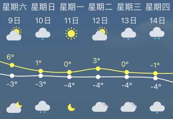 局部大雪+最低-6℃！天津最新预报！