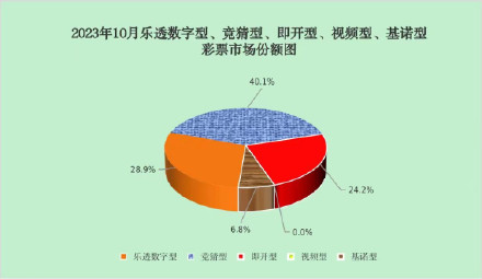1-10月全国共销售彩票4758.76亿元 1-10月全国共销售彩票4758.76亿元