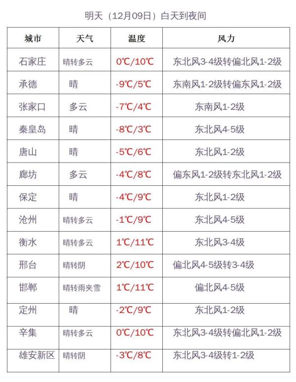 暴雪+大雪+最低零下18℃！本周末河北多地有雪……