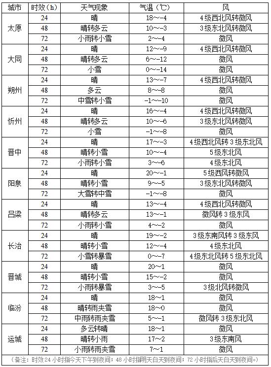暴雪！大暴雪！山西将迎来大范围雨雪，气温暴跌！