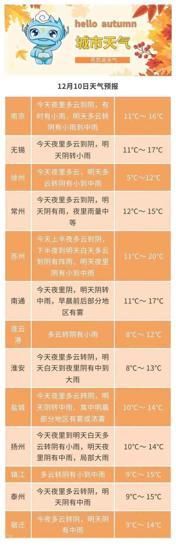 江苏:寒潮+海上大风双预警齐发!大部分地区降温8至10℃ 江苏:寒潮+海上大风双预警齐发!大部分地区降温8至10℃
