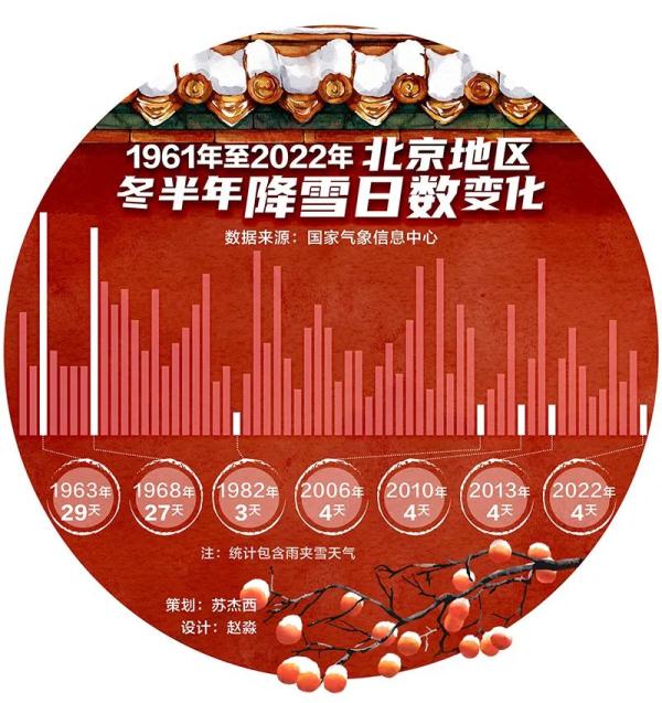 你在等雪吗?数据看北京降雪那些事儿 你在等雪吗?数据看北京降雪那些事儿
