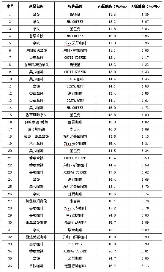 喝咖啡=致癌?真相来了! 喝咖啡=致癌?真相来了!