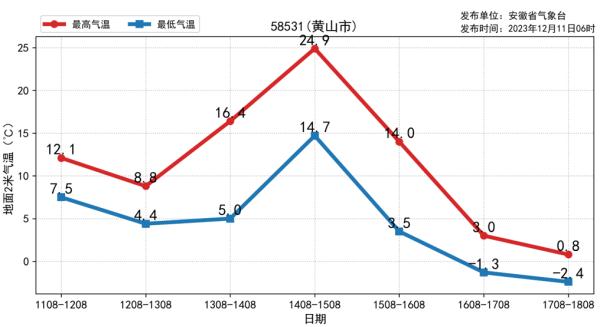 安徽多地下雪啦！周四起再迎寒潮，局部最低降至-9℃