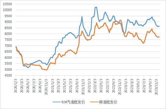 截至12月8日当周中国汽、柴油批发均价环比汽涨柴跌 截至12月8日当周中国汽、柴油批发均价环比汽涨柴跌