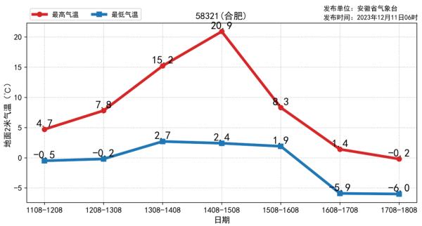 今日有雨夹雪!周四起安徽局部降温超15℃,最低零下9℃ 今日有雨夹雪!周四起安徽局部降温超15℃,最低零下9℃