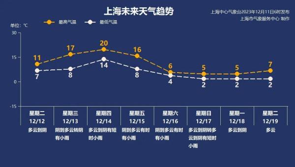 20℃→6℃！“王炸”冷空气本周杀到上海！警惕，此病风险骤增→