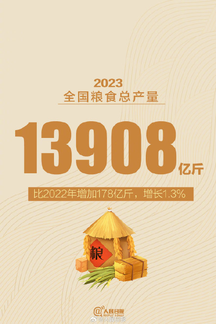 2023年全国粮食总产量：13908亿斤