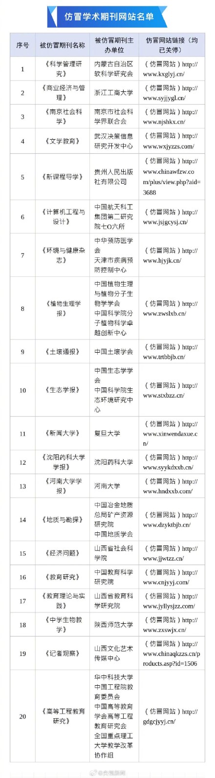 关停20个仿冒学术期刊诈骗网站