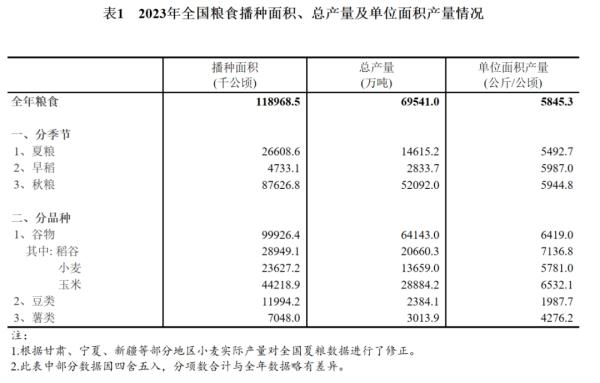 13908亿斤! 13908亿斤!