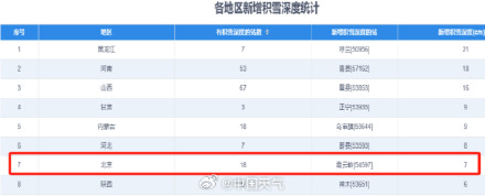 北方多省份出现明显积雪 北方多省份出现明显积雪