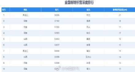 北方多省份出现明显积雪 北方多省份出现明显积雪