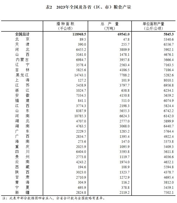 13908亿斤! 13908亿斤!