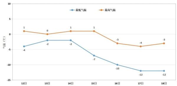 还没结束！今晚起，郑州将迎新一轮雨雪，周末最高气温仅零下4℃