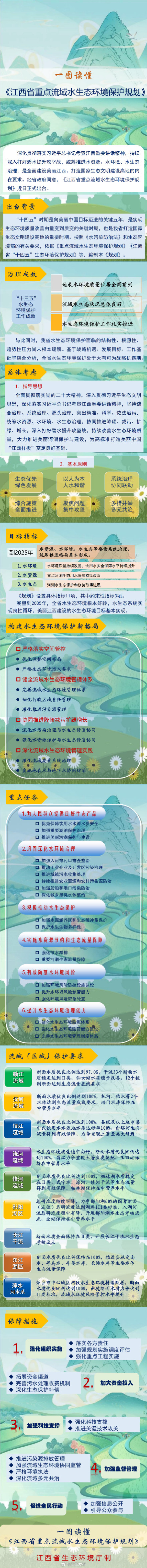 一图读懂《江西省重点流域水生态环境保护规划》