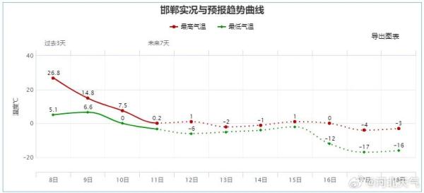 中到大雪！局地暴雪！河北将再迎降雪！