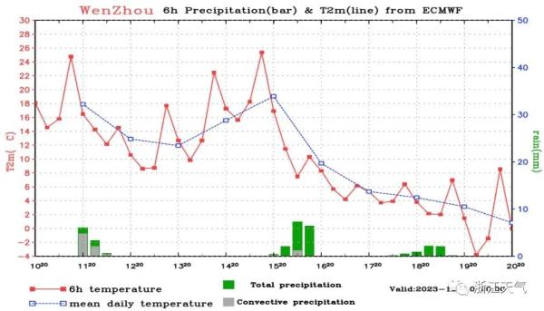 爆冷！26℃→7℃？温州气温“大跳水”就在这天……