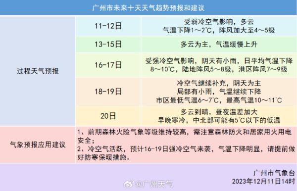 部分列车停运!下半年首轮强冷空气来袭,广州中北部或降至5℃以下 部分列车停运!下半年首轮强冷空气来袭,广州中北部或降至5℃以下