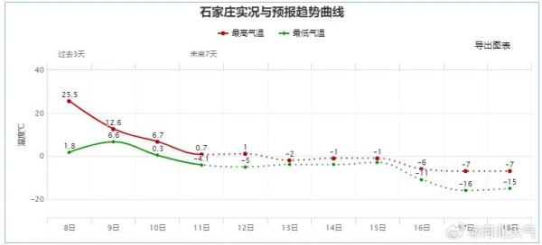 中到大雪！局地暴雪！河北将再迎降雪！