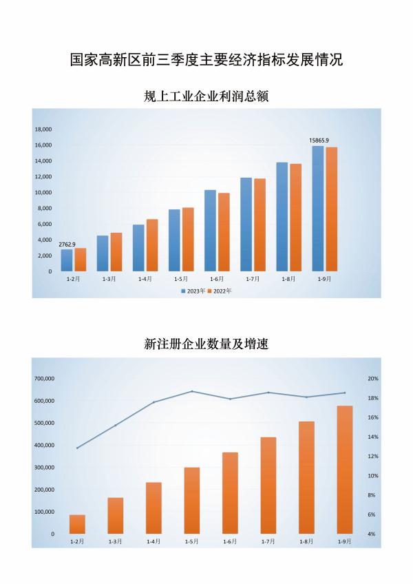 工信部:前三季度国家高新区发展总体向好 GDP同比名义增长7.11% 工信部:前三季度国家高新区发展总体向好 GDP同比名义增长7.11%