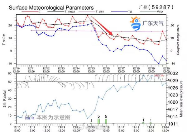 部分列车停运!下半年首轮强冷空气来袭,广州中北部或降至5℃以下 部分列车停运!下半年首轮强冷空气来袭,广州中北部或降至5℃以下