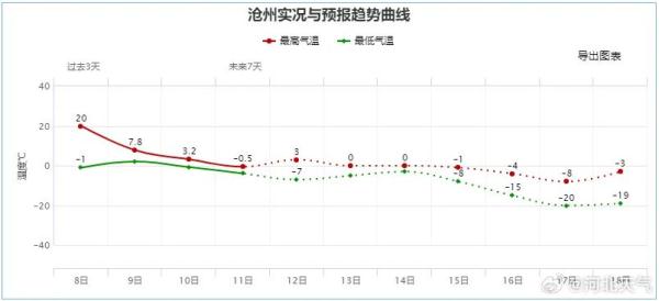 中到大雪！局地暴雪！河北将再迎降雪！