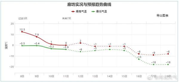 中到大雪！局地暴雪！河北将再迎降雪！