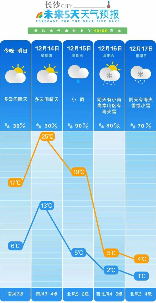 长沙天气即将大变！雨雪登场，时间就在……