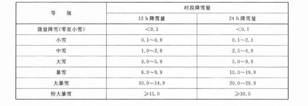 暴雪为何“观感”有不同？鹅毛大雪才是暴雪？