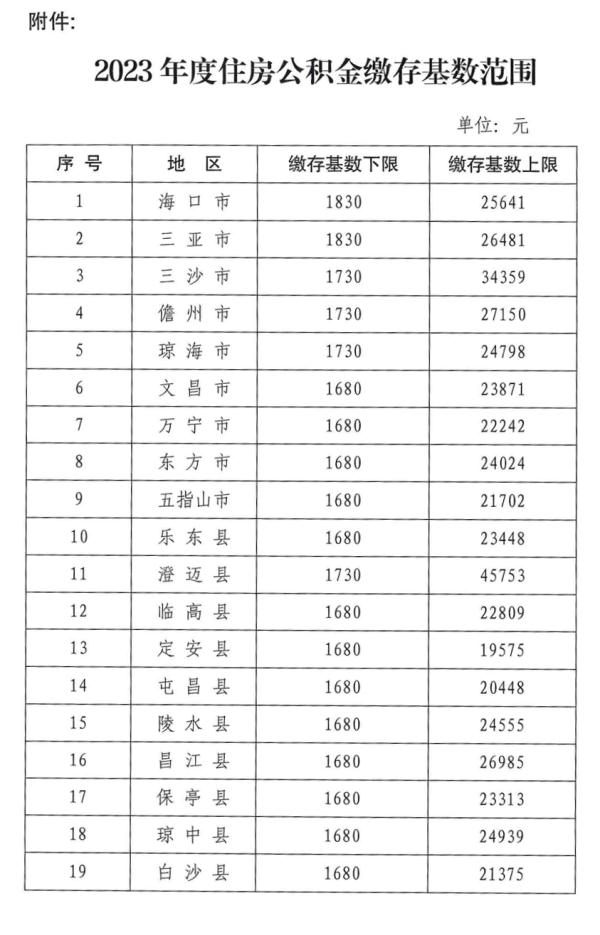 事关住房公积金，海南发布最新公告→