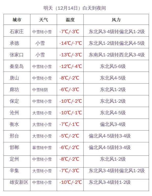 续上了!中到大雪+暴雪!河北多地居家线上教学…… 续上了!中到大雪+暴雪!河北多地居家线上教学……
