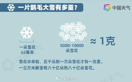 雪的体检报告：一片雪有多重？1毫米降雪有多深？