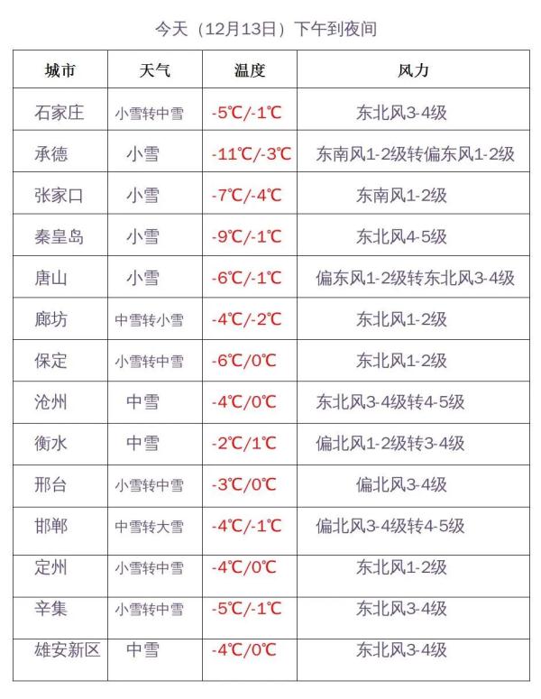 续上了!中到大雪+暴雪!河北多地居家线上教学…… 续上了!中到大雪+暴雪!河北多地居家线上教学……