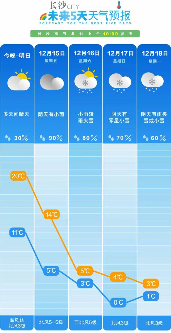 @长沙人 雨雪天气临近，局地降温14℃！