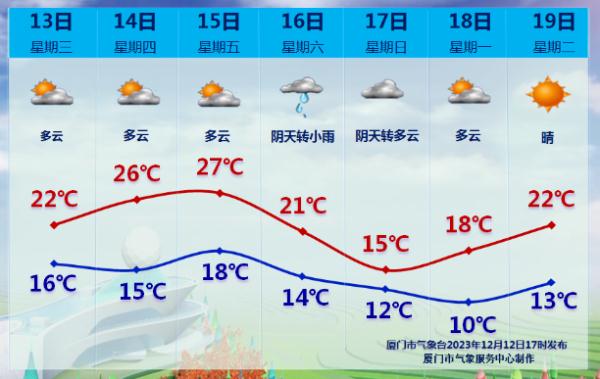 暴涨暴跌！“王炸”寒潮已发货！厦门天气接下来太刺激