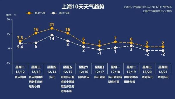 上海初雪有消息了！注意：“魔幻”天气即将上演：零上21℃→零下1℃...今冬最强寒潮来袭→