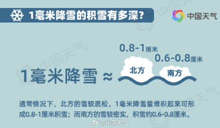 雪的体检报告：一片雪有多重？1毫米降雪有多深？