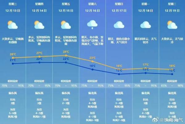 断崖式降温！强冷空气周六影响珠海！降至……
