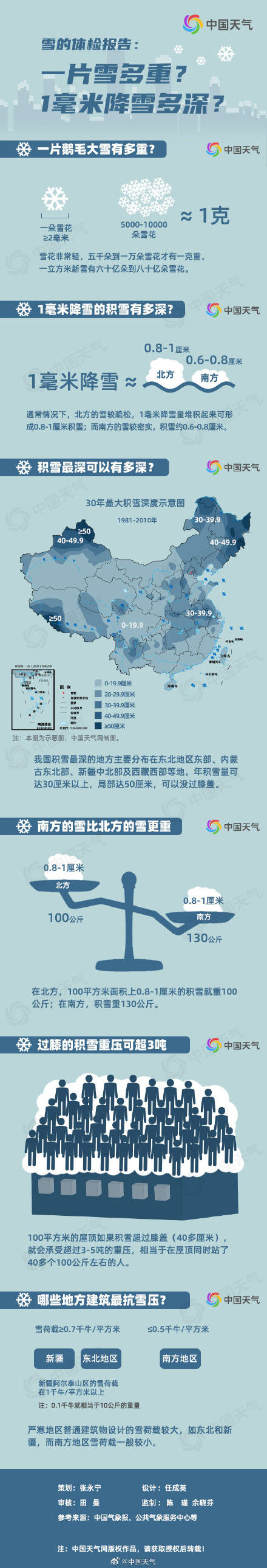雪的体检报告：一片雪有多重？1毫米降雪有多深？