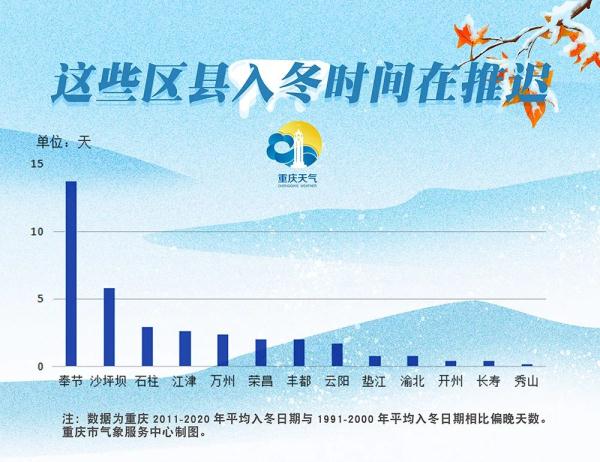 重庆仍在秋季“徘徊”？专家：近60年来入冬越来越晚 本周末今冬进程加速