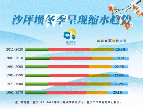 重庆仍在秋季“徘徊”？专家：近60年来入冬越来越晚 本周末今冬进程加速
