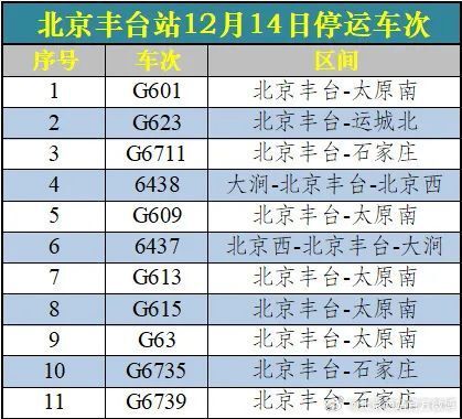 三预警！北京今天有中雪到大雪，北京西站、丰台站、南站、北站等多趟列车停运