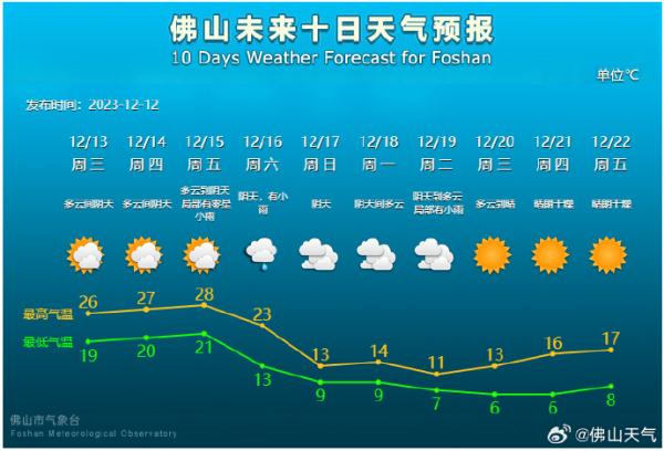 一生要强的广东人，强冷空气周末“杀”到！佛山最低气温跌至5℃